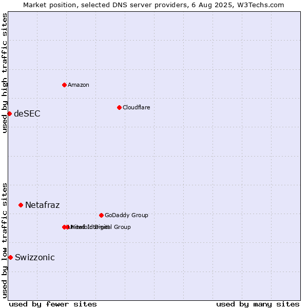 Market position of Netafraz vs. Swizzonic vs. deSEC