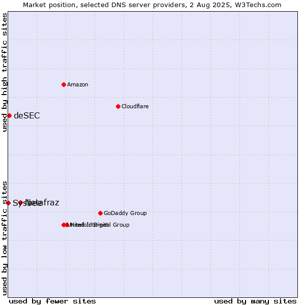 Market position of Netafraz vs. deSEC vs. Sysbee