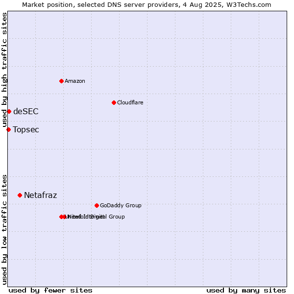 Market position of Netafraz vs. deSEC vs. Topsec