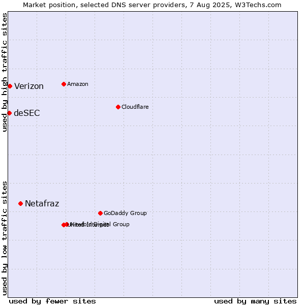 Market position of Netafraz vs. Verizon vs. deSEC
