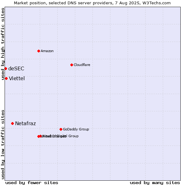 Market position of Netafraz vs. Viettel vs. deSEC
