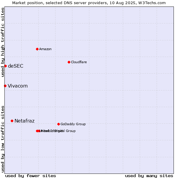 Market position of Netafraz vs. deSEC vs. Vivacom