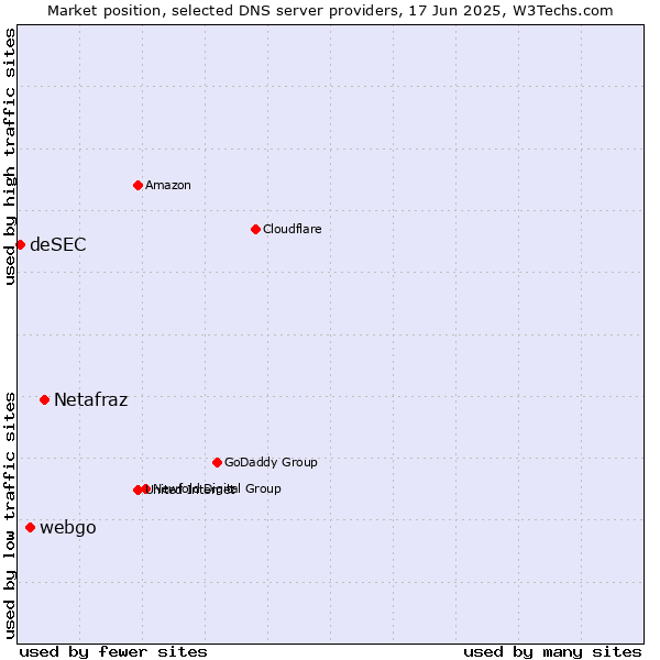 Market position of Netafraz vs. webgo vs. deSEC