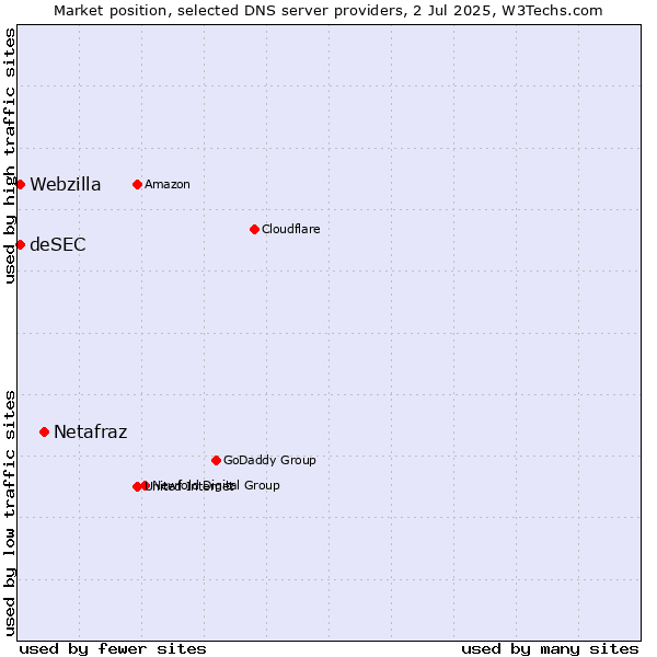 Market position of Netafraz vs. deSEC vs. Webzilla