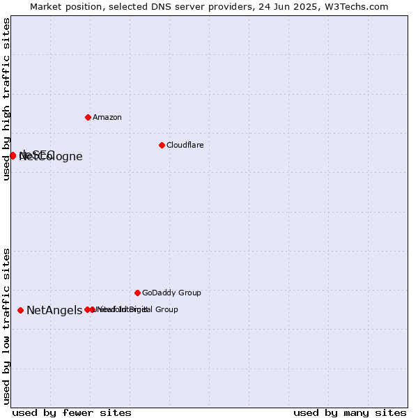 Market position of NetAngels vs. NetCologne vs. deSEC