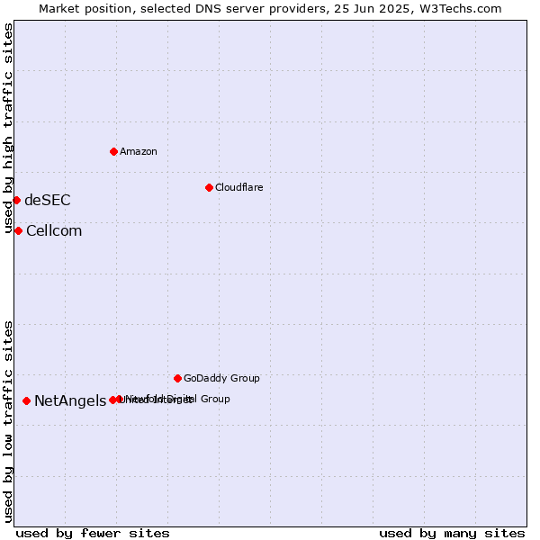 Market position of NetAngels vs. Cellcom vs. deSEC