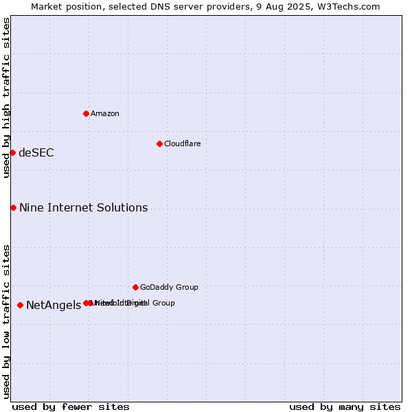 Market position of NetAngels vs. Nine Internet Solutions vs. deSEC