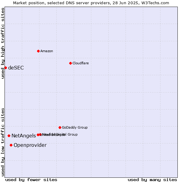 Market position of Openprovider vs. NetAngels vs. deSEC