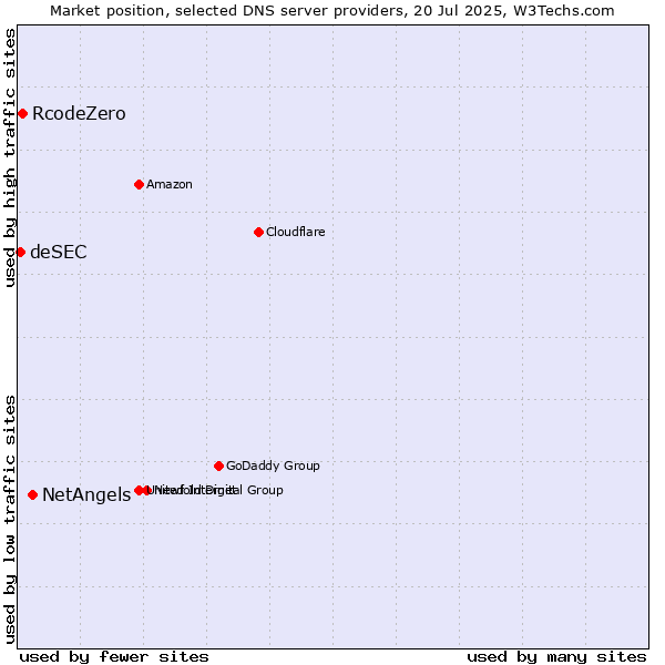 Market position of NetAngels vs. RcodeZero vs. deSEC