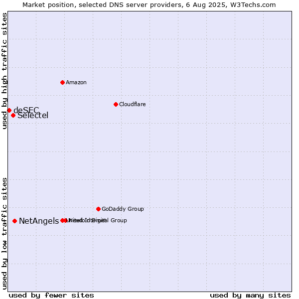 Market position of NetAngels vs. Selectel vs. deSEC