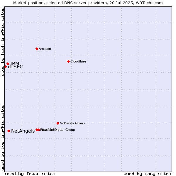 Market position of NetAngels vs. IBM vs. deSEC