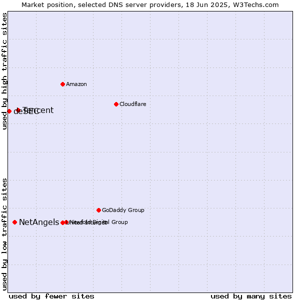 Market position of Tencent vs. NetAngels vs. deSEC