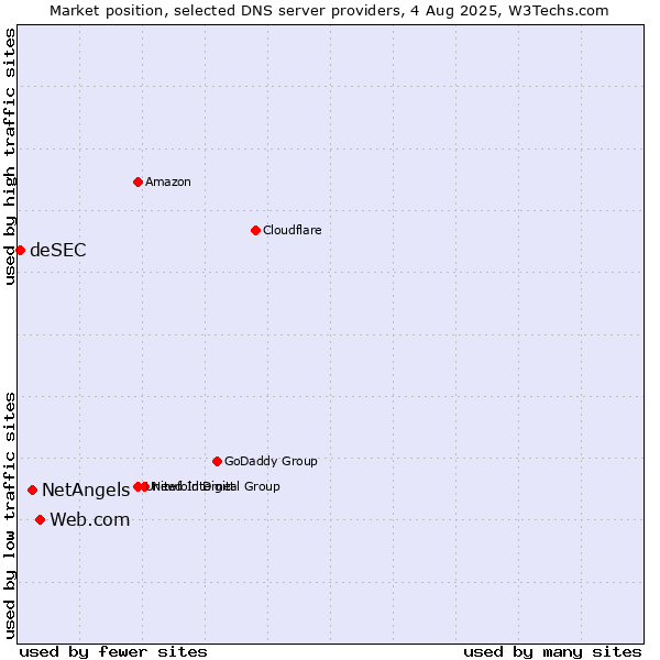 Market position of Web.com vs. NetAngels vs. deSEC