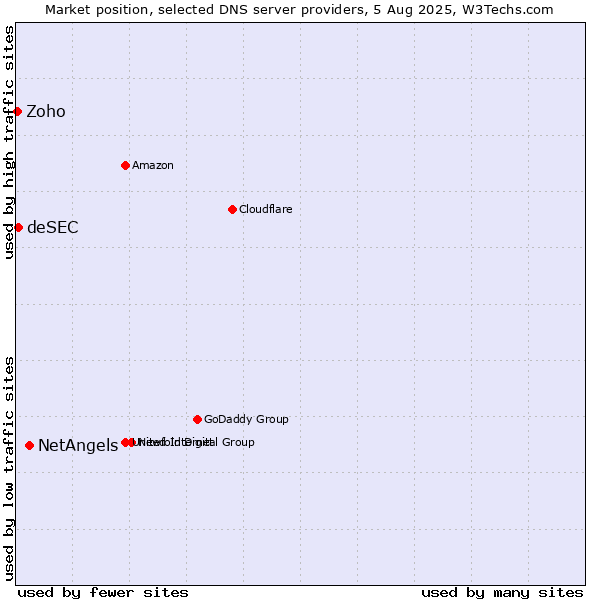 Market position of NetAngels vs. deSEC vs. Zoho
