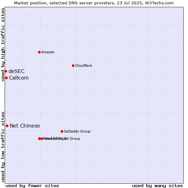 Market position of Net Chinese vs. Cellcom vs. deSEC