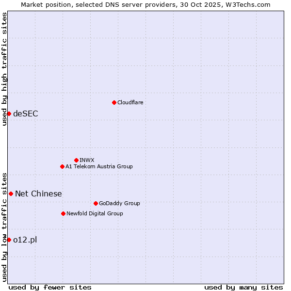 Market position of Net Chinese vs. deSEC vs. o12.pl