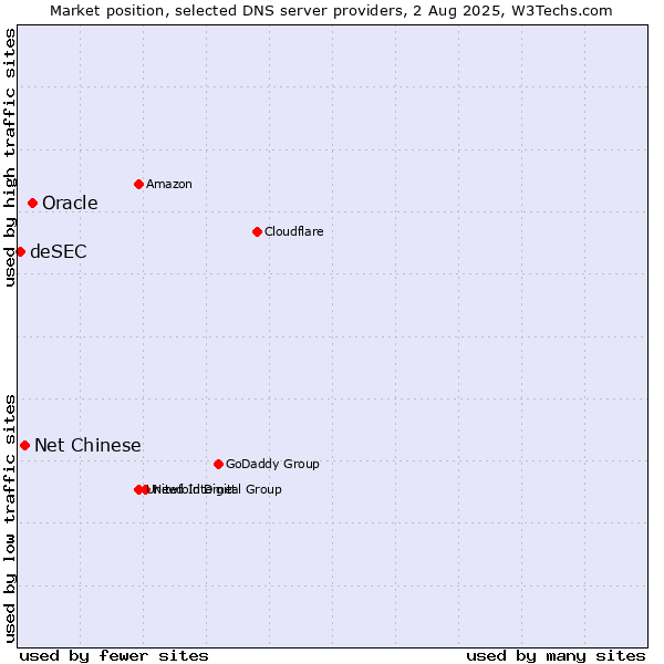 Market position of Oracle vs. Net Chinese vs. deSEC