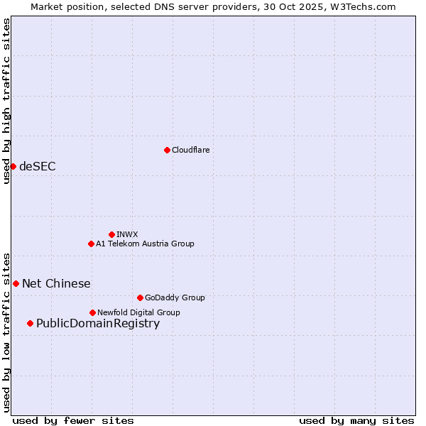 Market position of PublicDomainRegistry vs. Net Chinese vs. deSEC