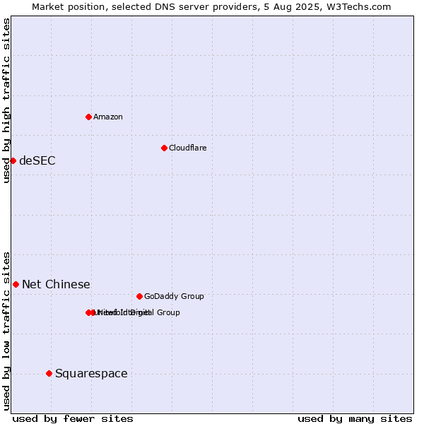 Market position of Squarespace vs. Net Chinese vs. deSEC