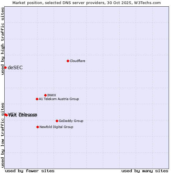 Market position of Net Chinese vs. VTX Telecom vs. deSEC