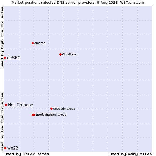 Market position of Net Chinese vs. we22 vs. deSEC