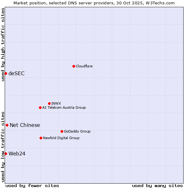 Market position of Net Chinese vs. Web24 vs. deSEC