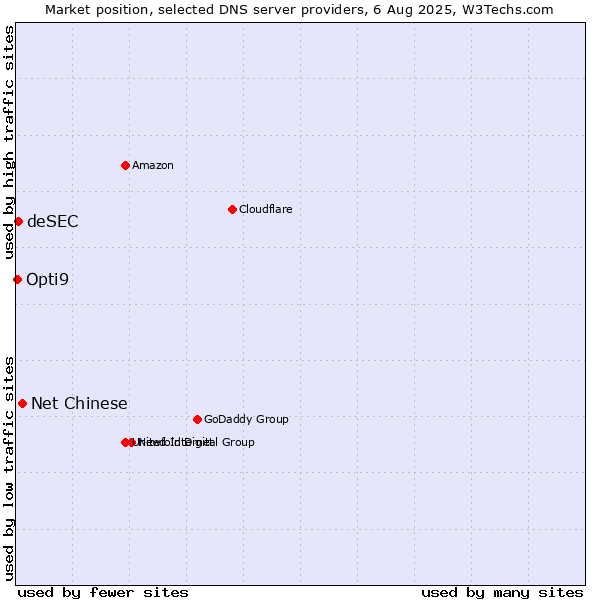 Market position of Net Chinese vs. deSEC vs. Opti9