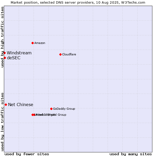 Market position of Net Chinese vs. deSEC vs. Windstream