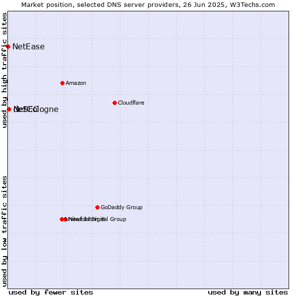 Market position of NetCologne vs. deSEC vs. NetEase