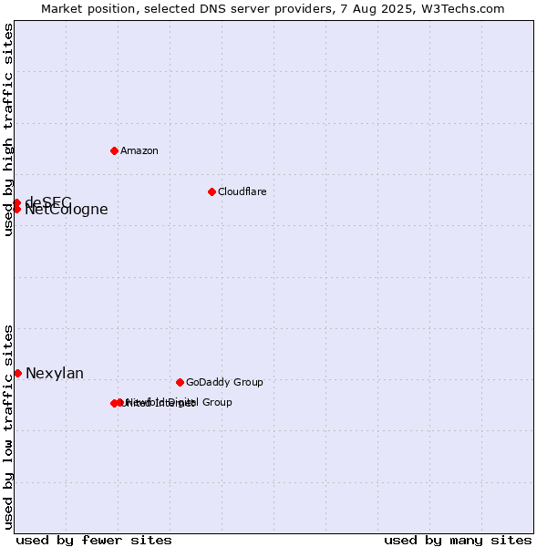Market position of Nexylan vs. NetCologne vs. deSEC