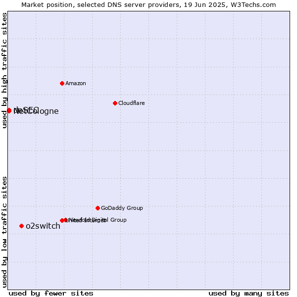 Market position of o2switch vs. NetCologne vs. deSEC