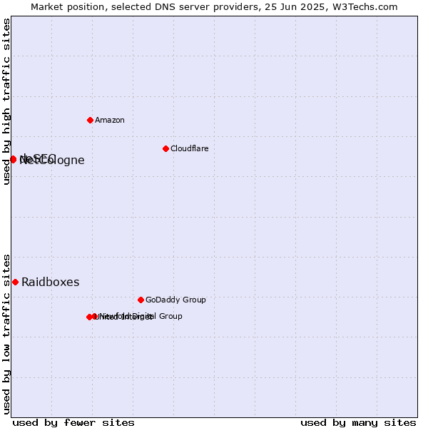 Market position of Raidboxes vs. NetCologne vs. deSEC