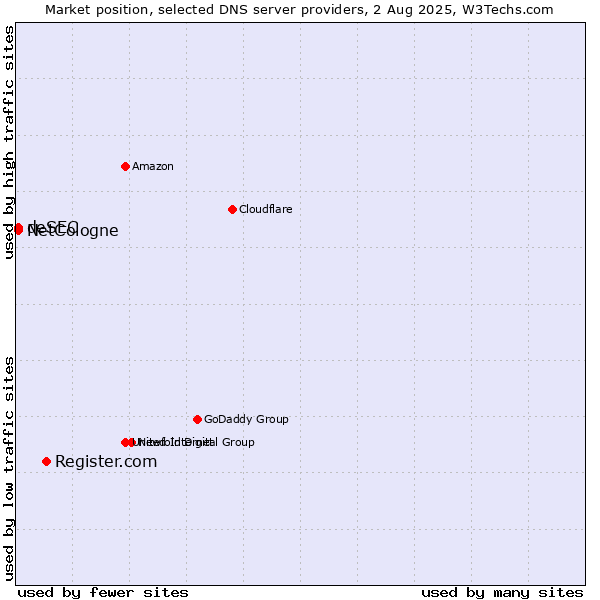 Market position of Register.com vs. NetCologne vs. deSEC