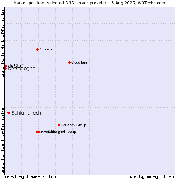 Market position of SchlundTech vs. NetCologne vs. deSEC