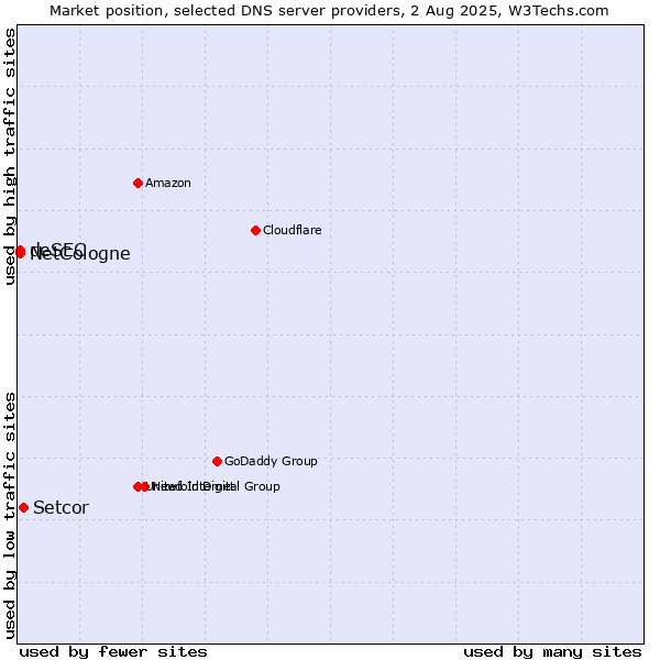 Market position of Setcor vs. NetCologne vs. deSEC