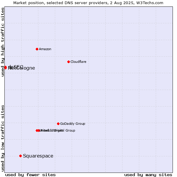 Market position of Squarespace vs. NetCologne vs. deSEC