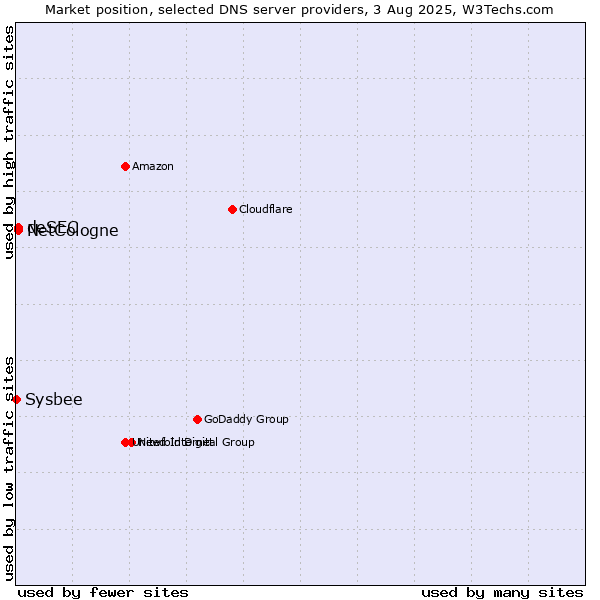 Market position of NetCologne vs. deSEC vs. Sysbee
