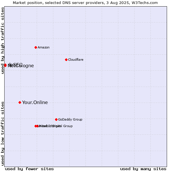Market position of Your.Online vs. NetCologne vs. deSEC