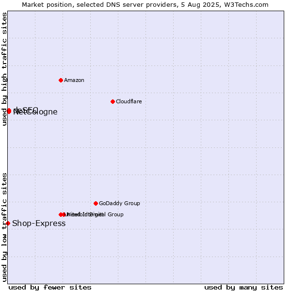 Market position of NetCologne vs. deSEC vs. Shop-Express