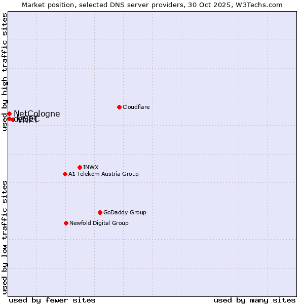 Market position of VNPT vs. NetCologne vs. deSEC