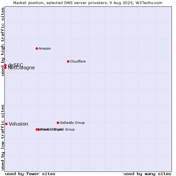 Market position of Volusion vs. NetCologne vs. deSEC