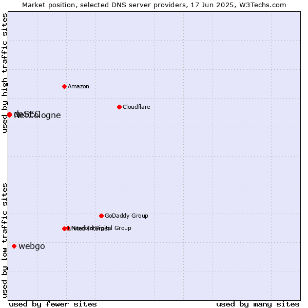 Market position of webgo vs. NetCologne vs. deSEC