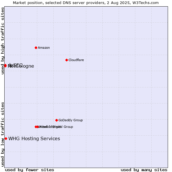 Market position of NetCologne vs. WHG Hosting Services vs. deSEC