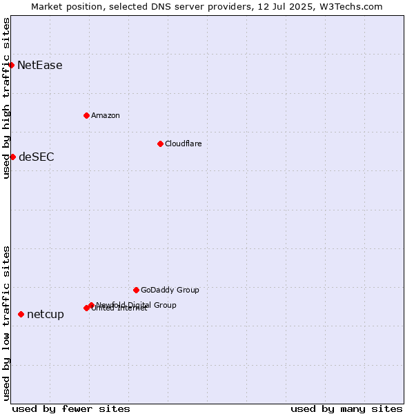 Market position of netcup vs. deSEC vs. NetEase