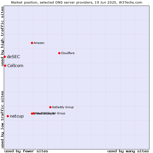 Market position of netcup vs. Cellcom vs. deSEC