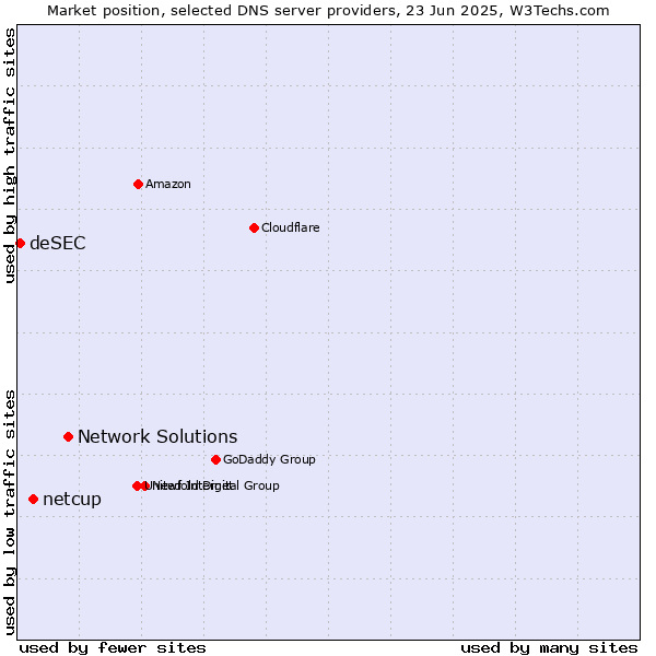 Market position of Network Solutions vs. netcup vs. deSEC