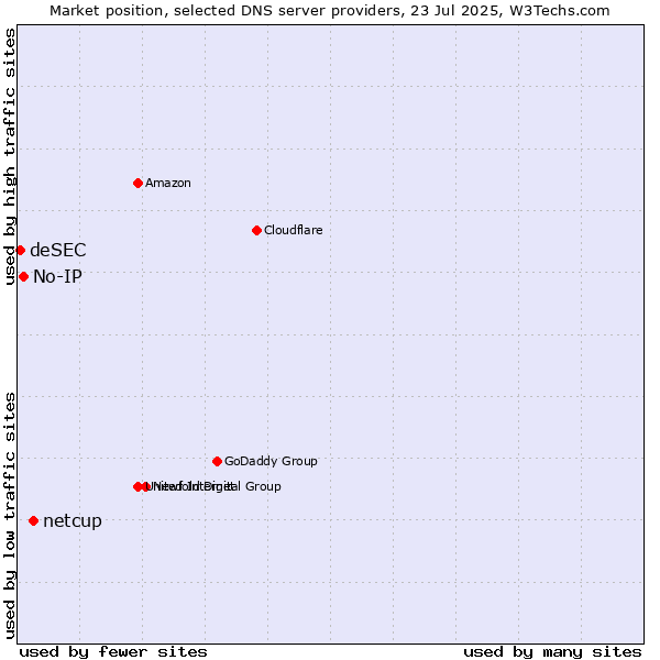 Market position of netcup vs. No-IP vs. deSEC