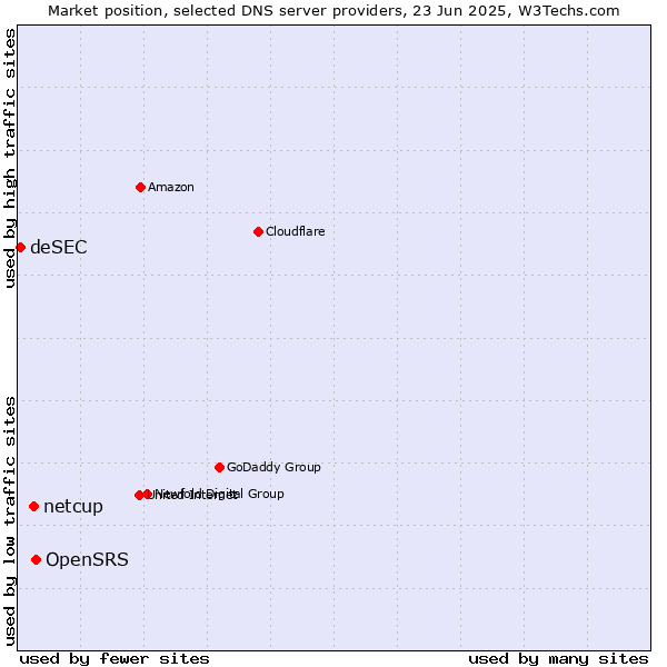 Market position of OpenSRS vs. netcup vs. deSEC