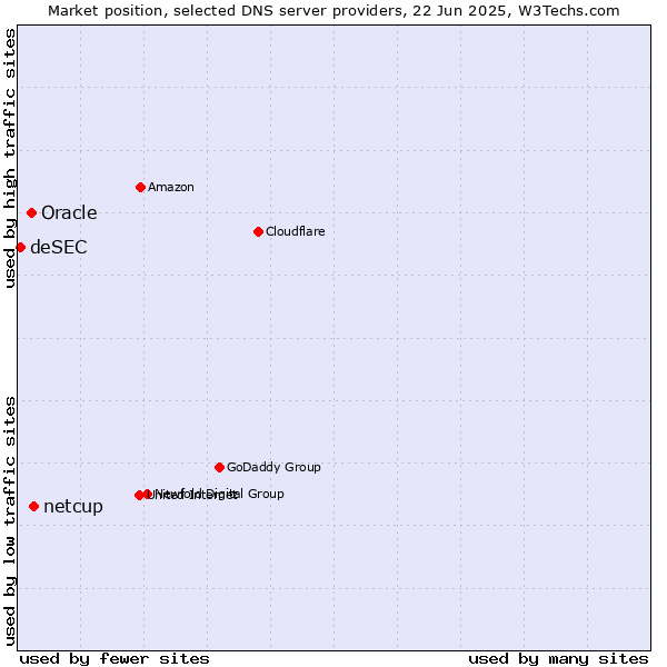 Market position of netcup vs. Oracle vs. deSEC