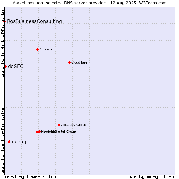 Market position of netcup vs. deSEC vs. RosBusinessConsulting